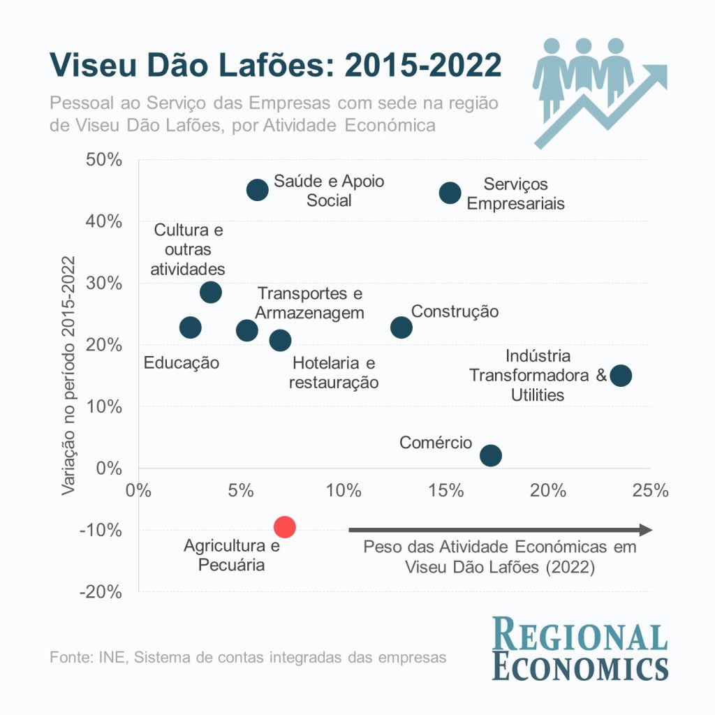  O peso e crescimento das atividades económicas na região Viseu Dão Lafões