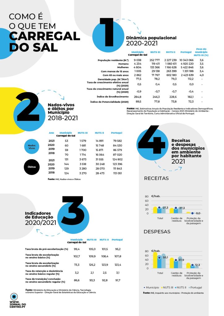  Carregal do Sal: Aristides, saúde e educação