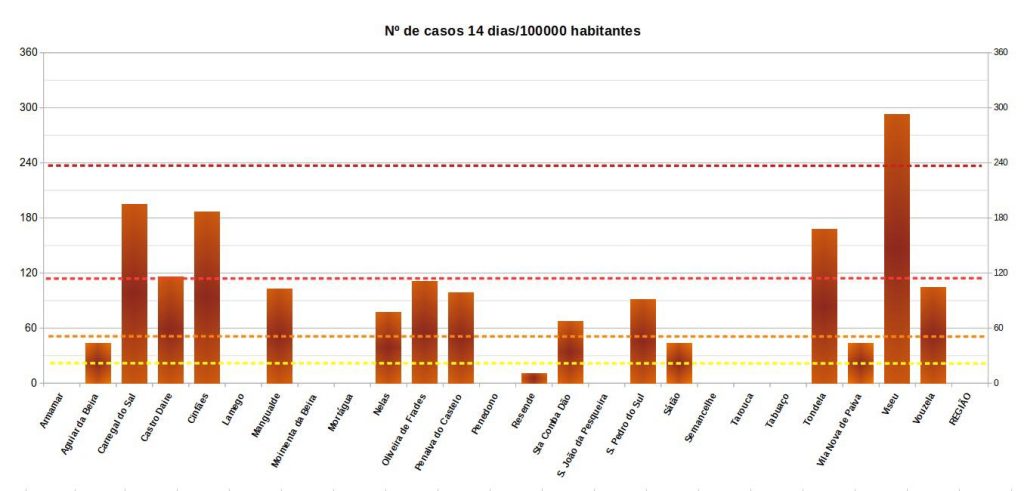  Mais de 300 casos confirmados durante a última semana no distrito