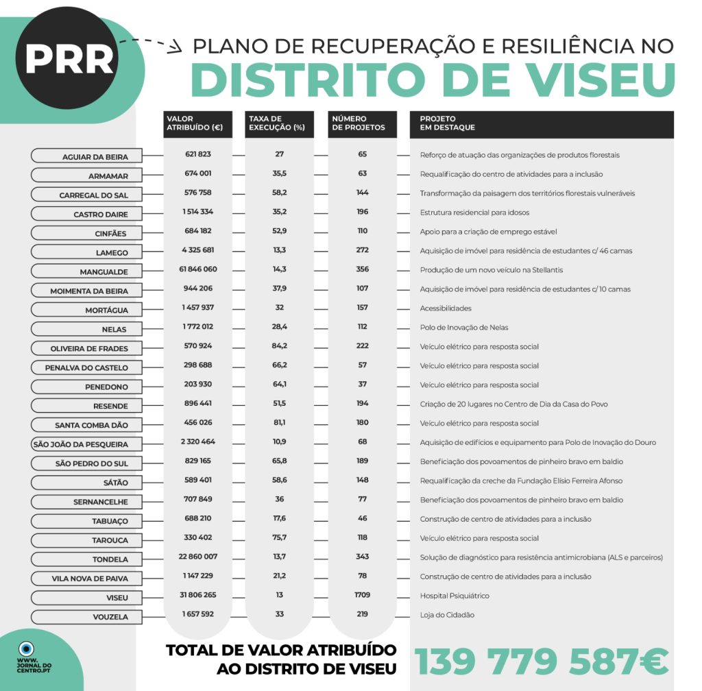  PRR: os valores, os projetos e a taxa de execução