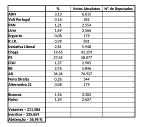  Eleições: AD recupera distrito, Chega elege dois deputados e ADN foi a surpresa - Jornal do Centro