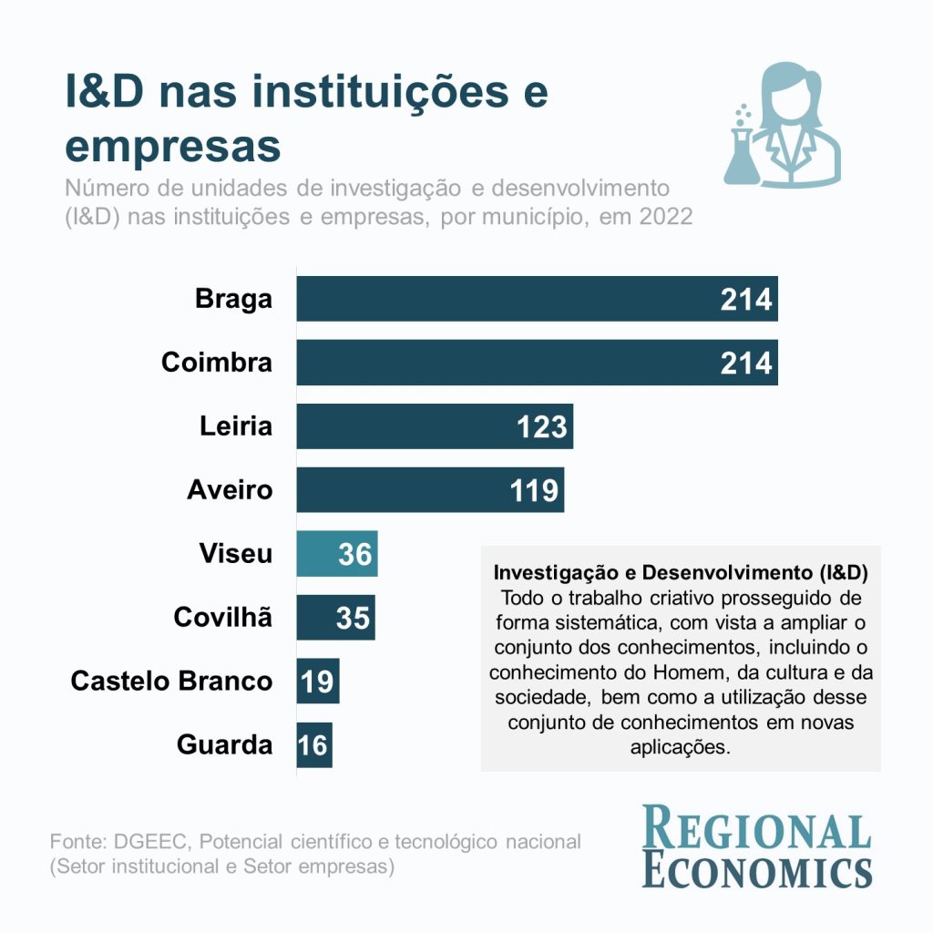  Viseu com 36 unidades de investigação e desenvolvimento