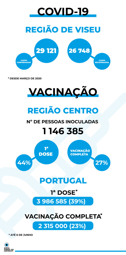  Covid-19: Hospital só com cinco internados. Vacinação acima da expetativa