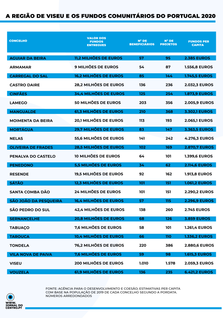  Viseu recebeu 200 milhões de euros dos fundos do Portugal 2020
