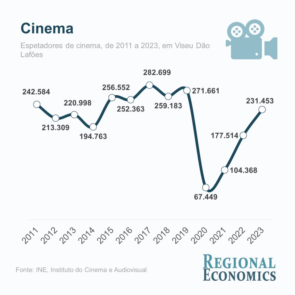  Cinema recuperou espectadores em 2023