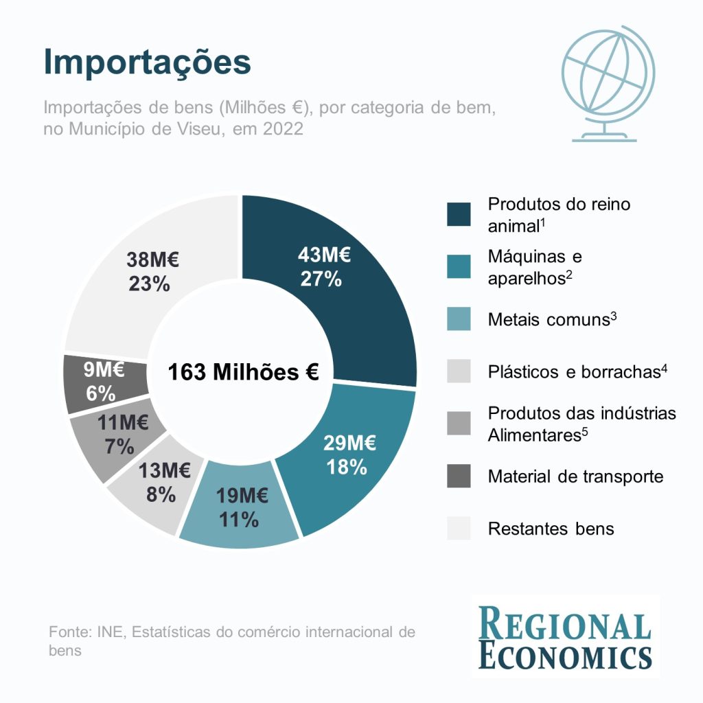  Importações caem 4,1% em 2023