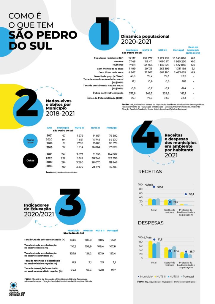  S. Pedro do Sul: o equilíbrio entre as contas e a qualidade de vida dos munícipes