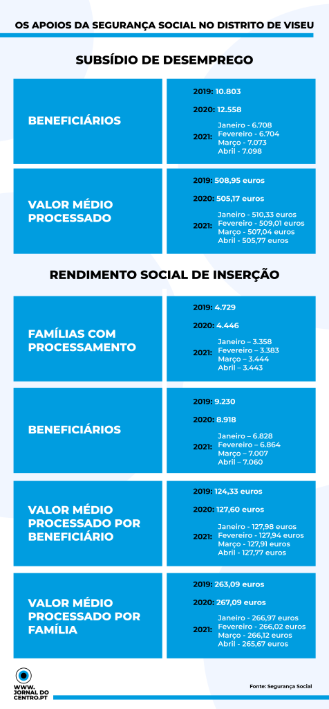  Subsídio de desemprego e RSI em queda este ano no distrito