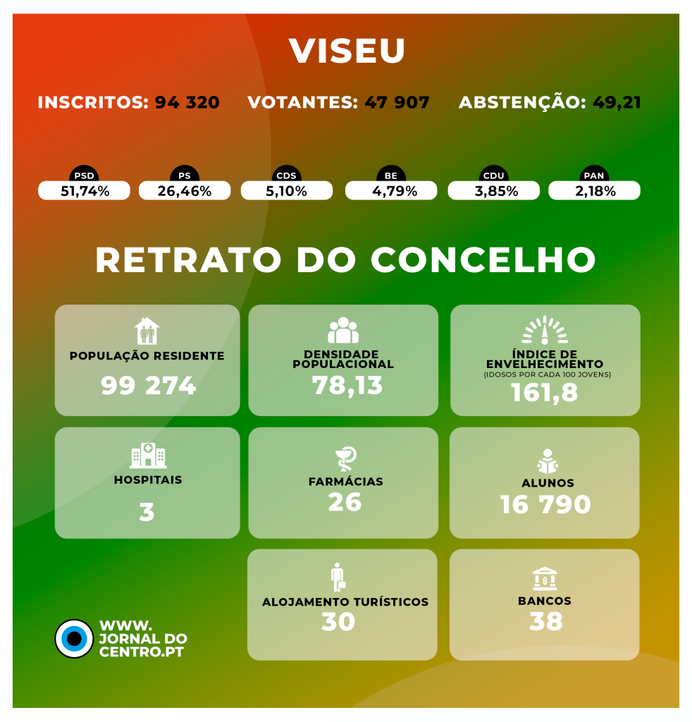  Autárquicas: Em Viseu, é-se viseense