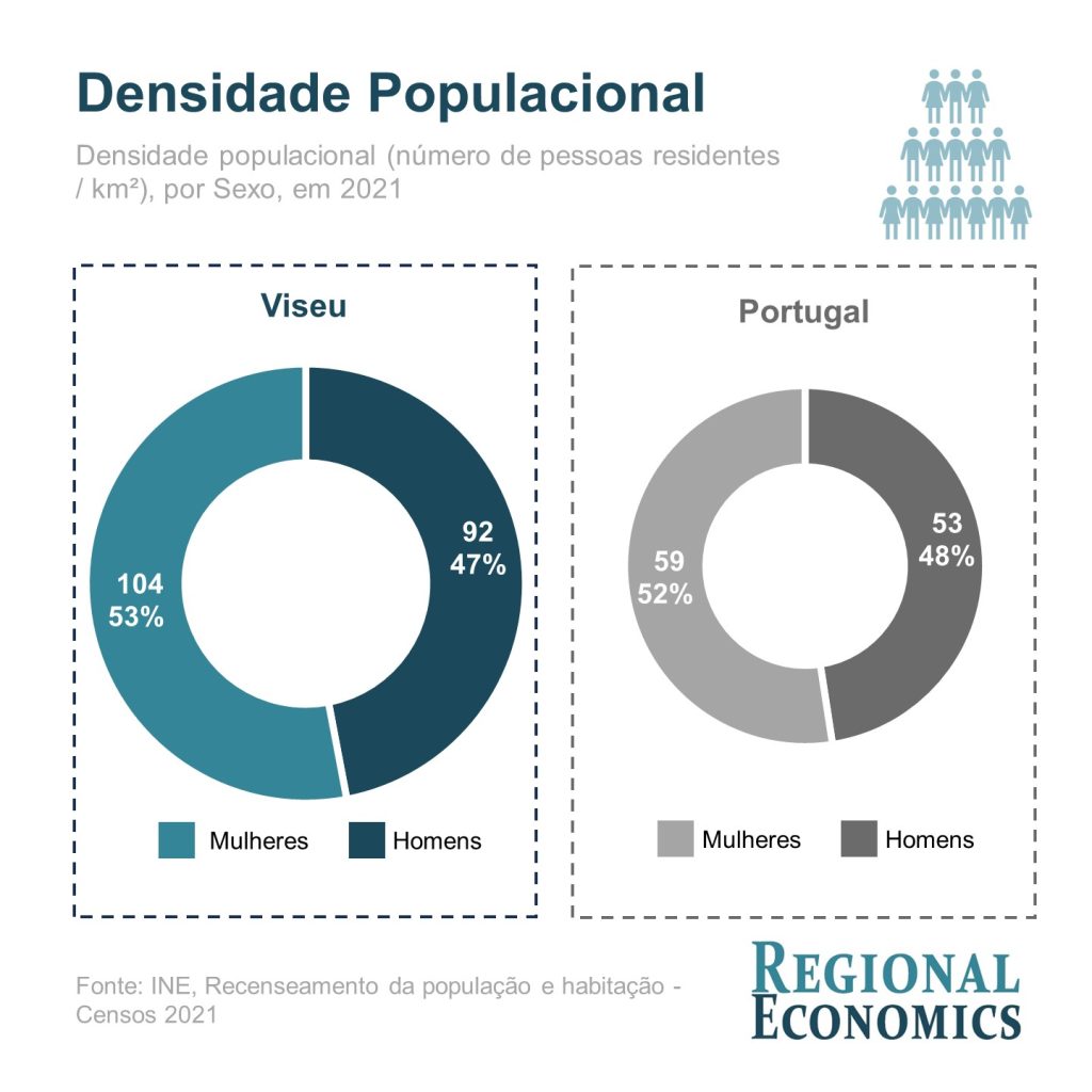  Desequilíbrio na distribuição populacional pelo território acentuou-se entre 2011 e 2021