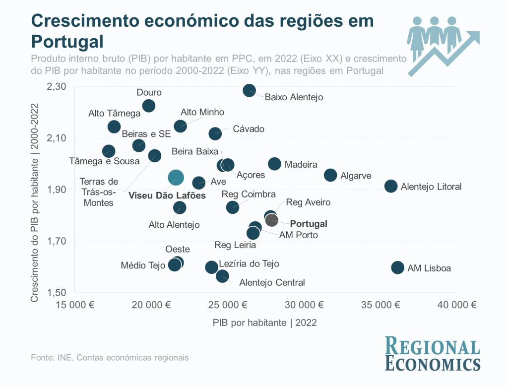  PIB por habitante na região Viseu Dão Lafões duplicou ao longo dos últimos 22 anos