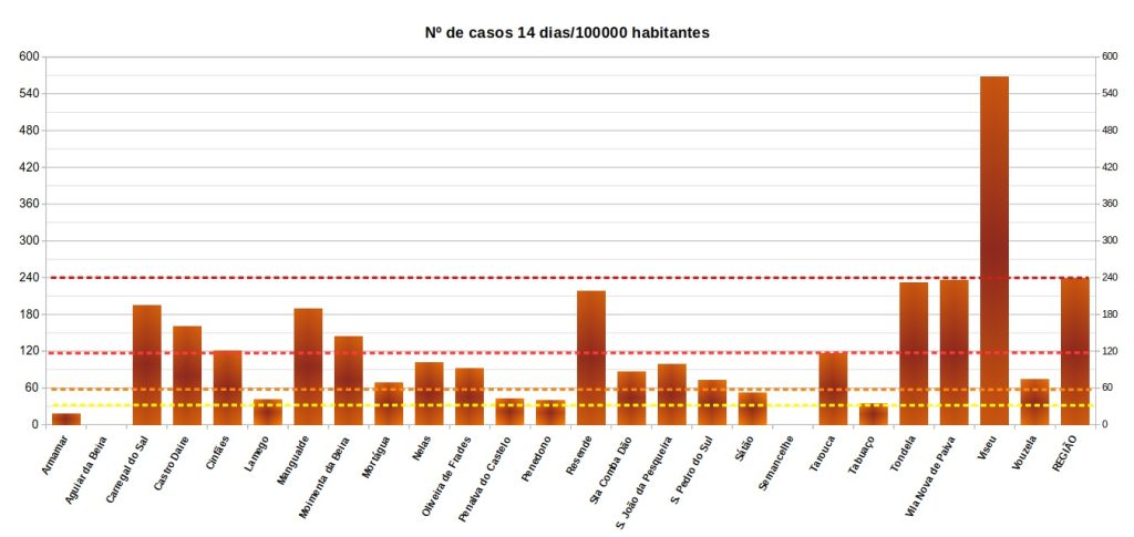  Incidência em Viseu perto dos 600 casos. Região com mais 430 infetados