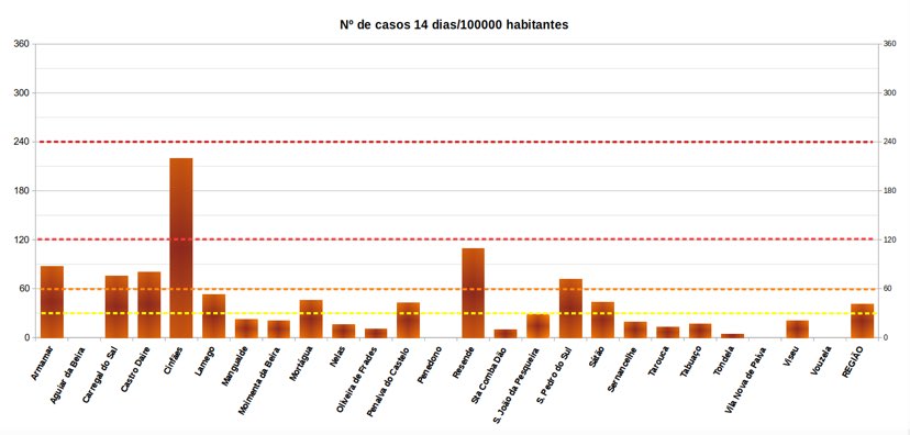  Covid-19: Vila Nova de Paiva e Penedono sem novos casos há quatro semanas