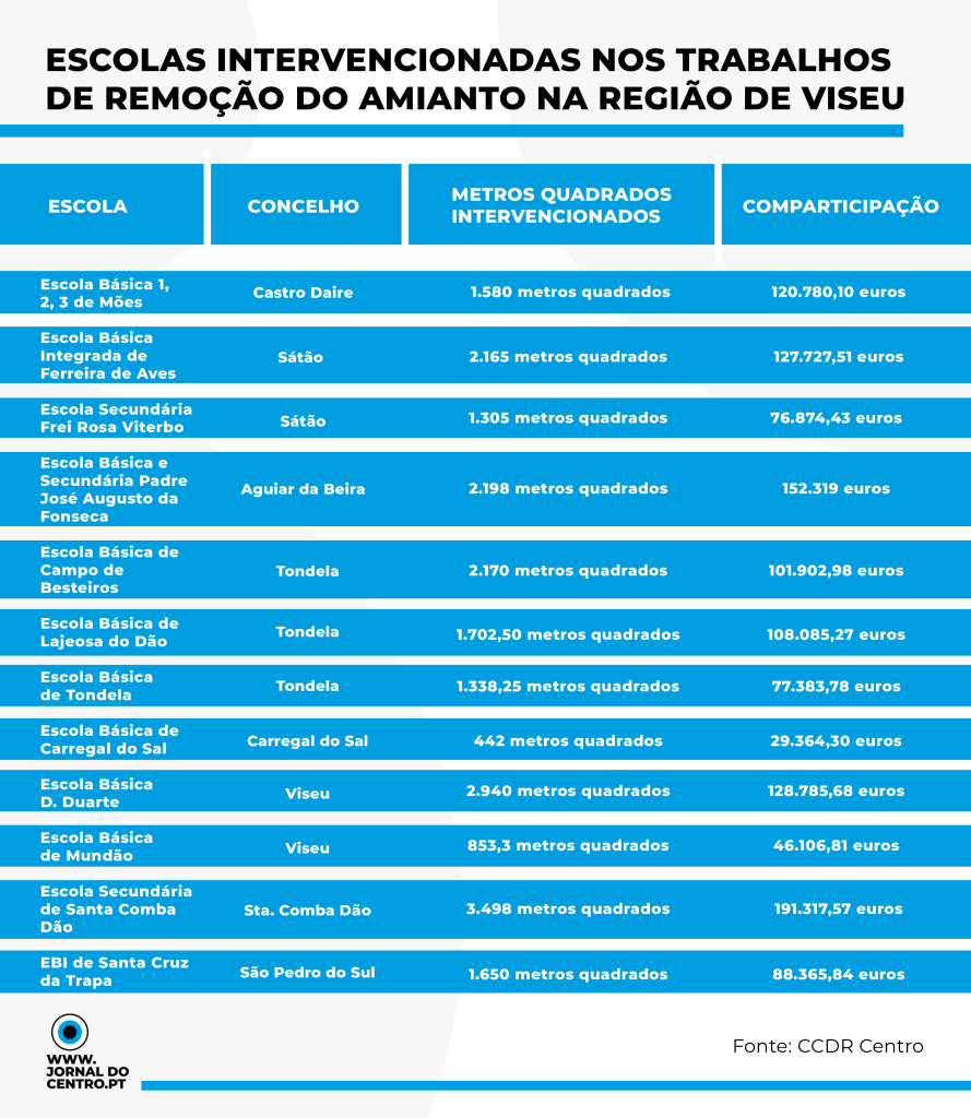  Doze escolas da região vão ficar livres do amianto