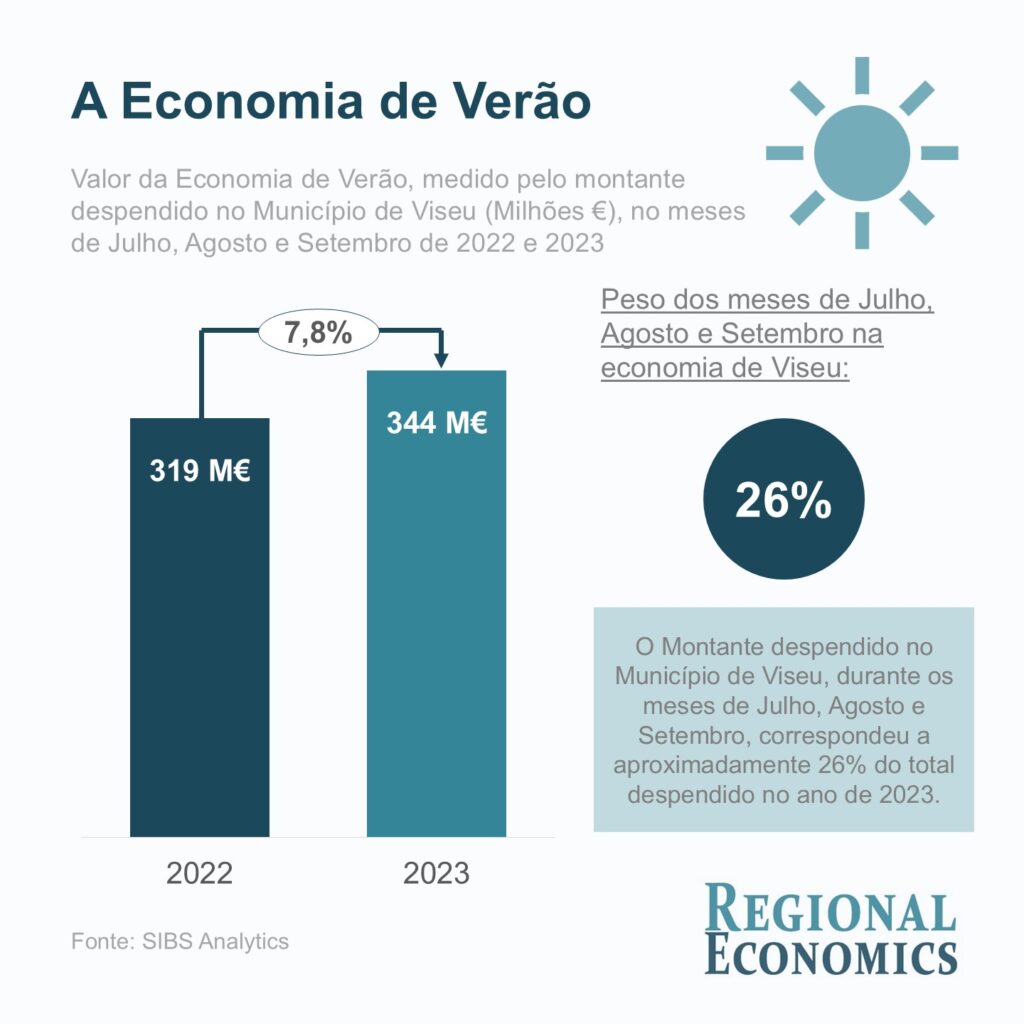  Turistas não residentes crescem 19,2% em 2023