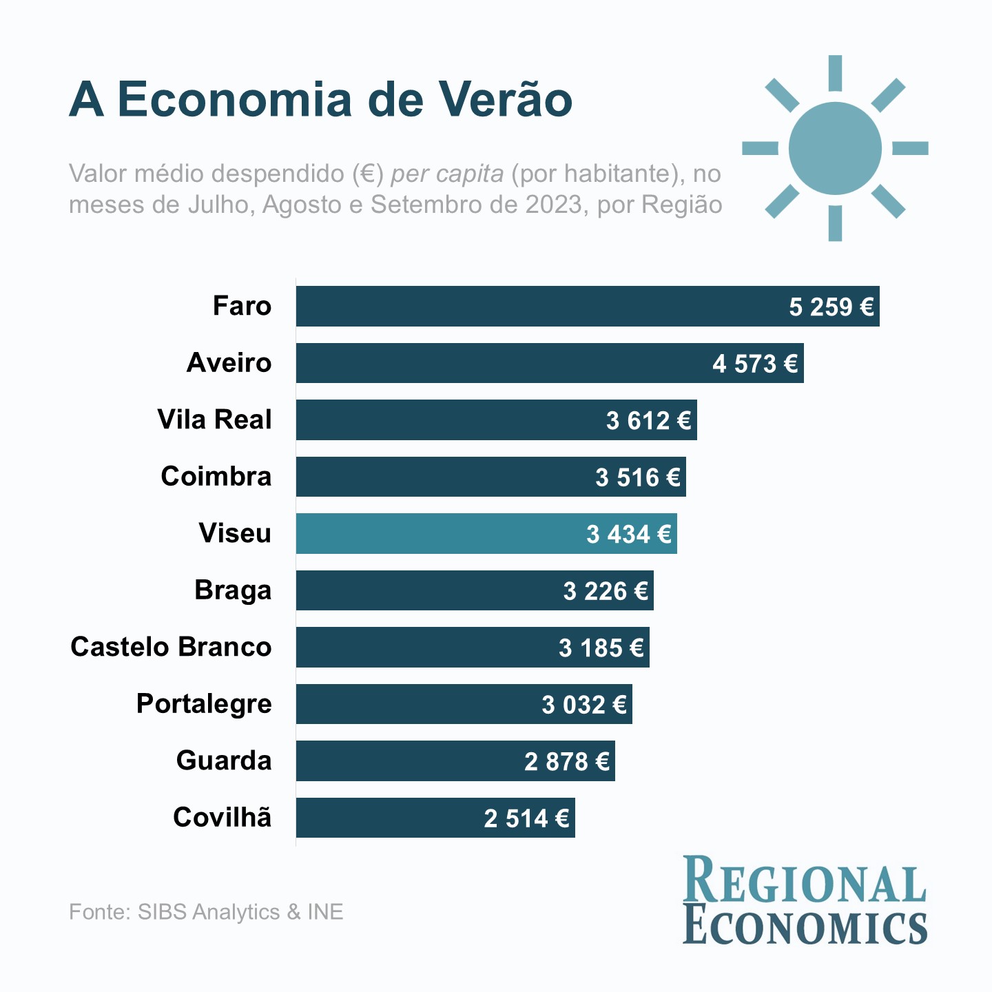  Turistas não residentes crescem 19,2% em 2023