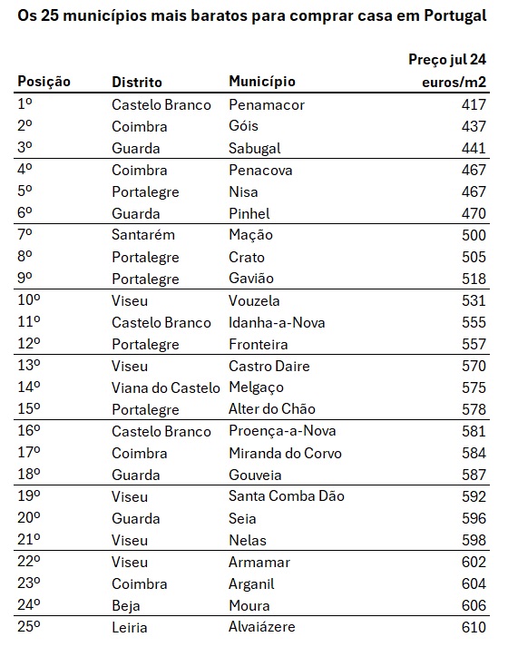  Viseu entre os distritos com mais municípios onde é mais baratos comprar casa