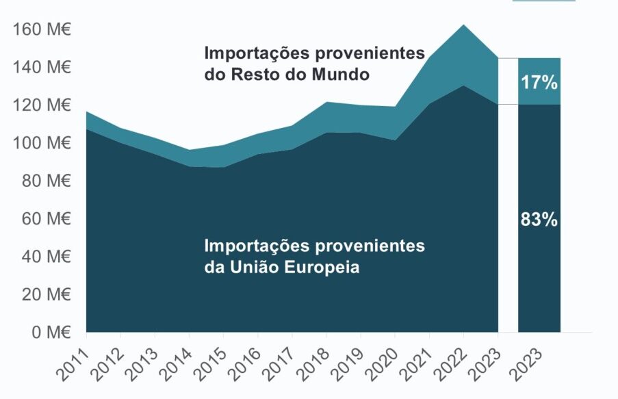  Economia portuguesa com excedente externo de 5,5 milhões de euros