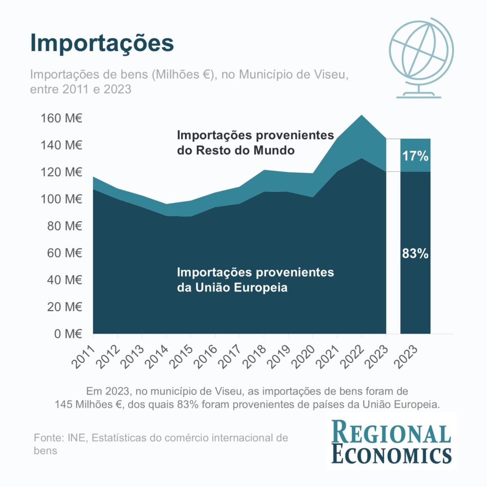  Economia portuguesa com excedente externo de 5,5 milhões de euros