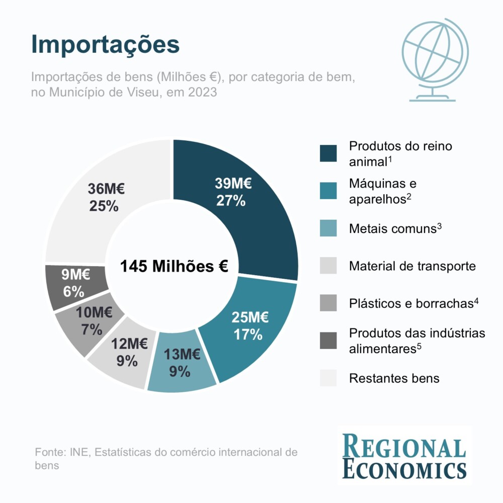  Economia portuguesa com excedente externo de 5,5 milhões de euros