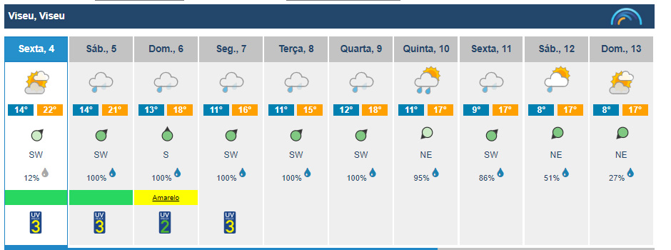  Chuva forte deixa Viseu sob aviso amarelo no fim de semana