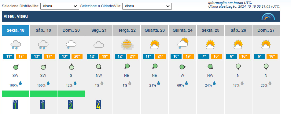  Tempo: Viseu com chuva no sábado e sol no domingo