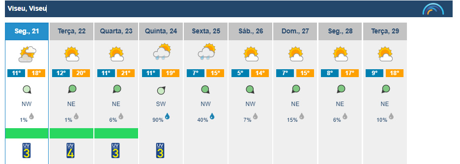  Semana de sol na região de Viseu, com ligeira descida das temperaturas