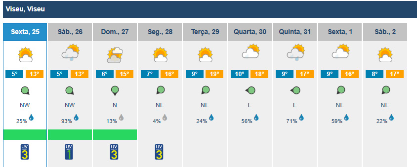  Distrito de Viseu com chuva e temperaturas baixas este fim de semana