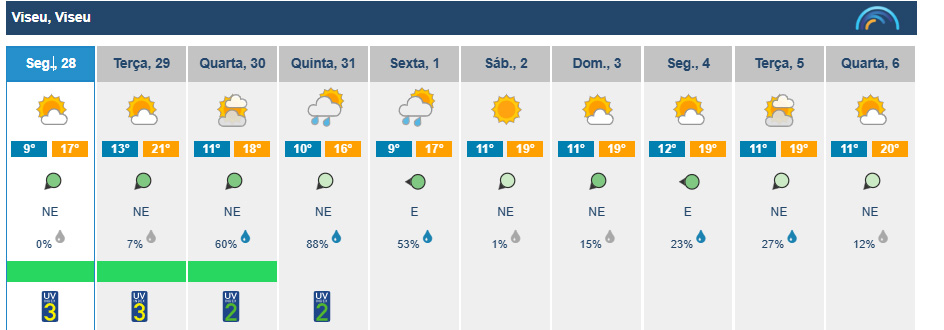  Viseu começa com sol, depois nuvens e, por fim, chuva na última semana de outubro