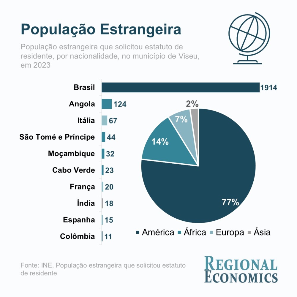  Em 2023, por cada 100 habitantes em Viseu foram solicitados 2,4 estatutos de residentes estrangeiros