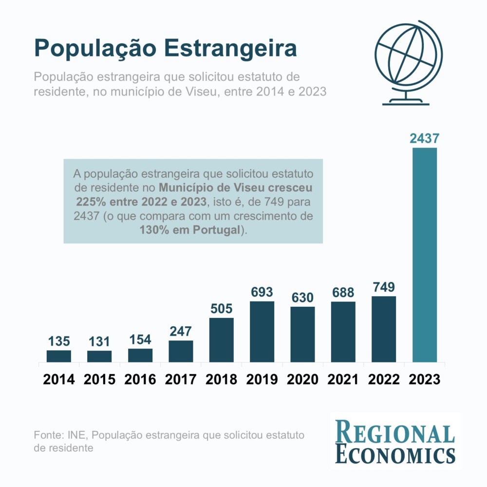  Em 2023, por cada 100 habitantes em Viseu foram solicitados 2,4 estatutos de residentes estrangeiros