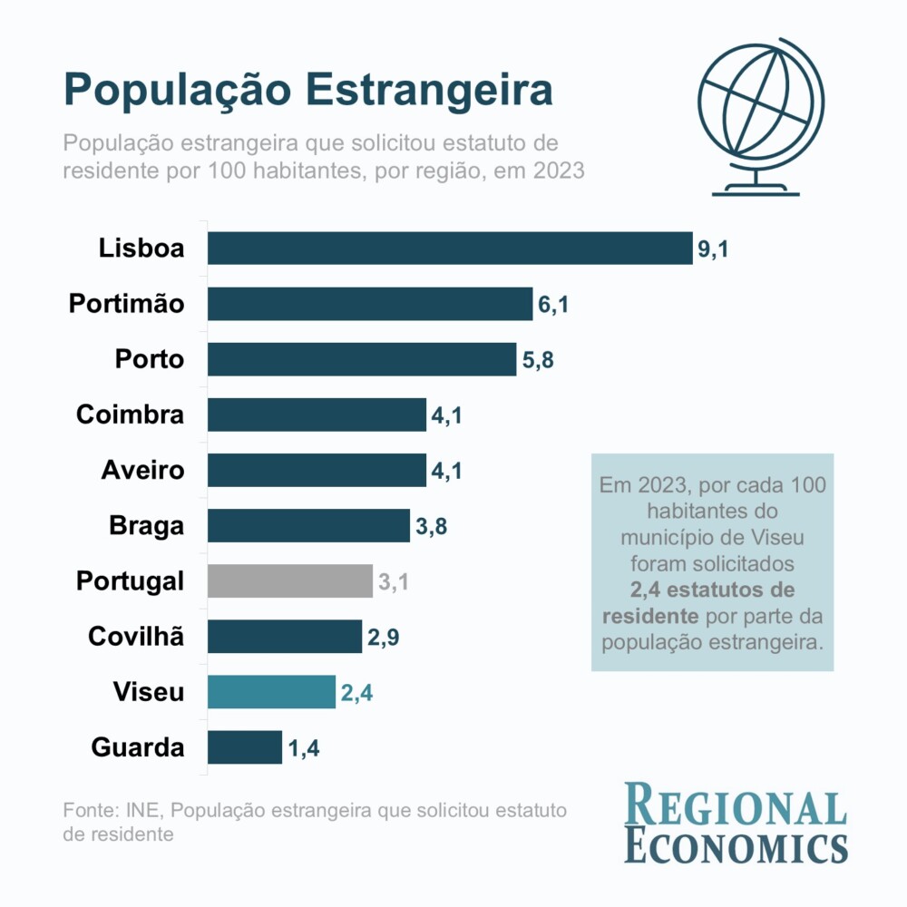  Em 2023, por cada 100 habitantes em Viseu foram solicitados 2,4 estatutos de residentes estrangeiros