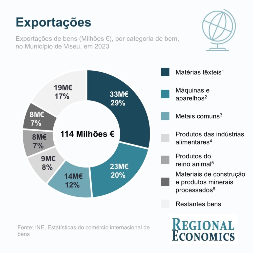  Viseu exporta têxteis, mobiliário e carros