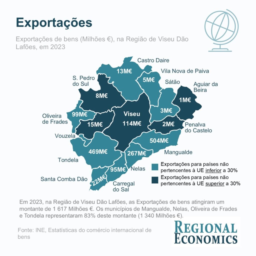  Viseu exporta têxteis, mobiliário e carros