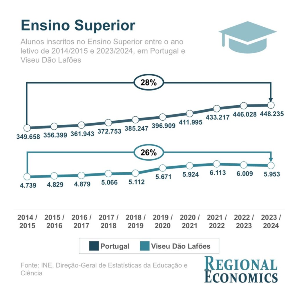  Estudantes em Viseu escolhem ciências empresariais e saúde