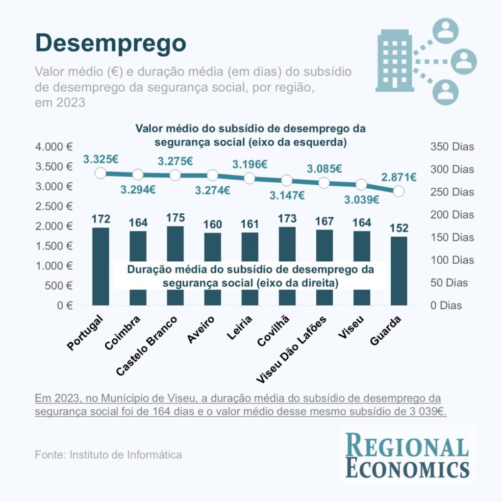  Região de Viseu com mais de 12 mil desempregados em setembro