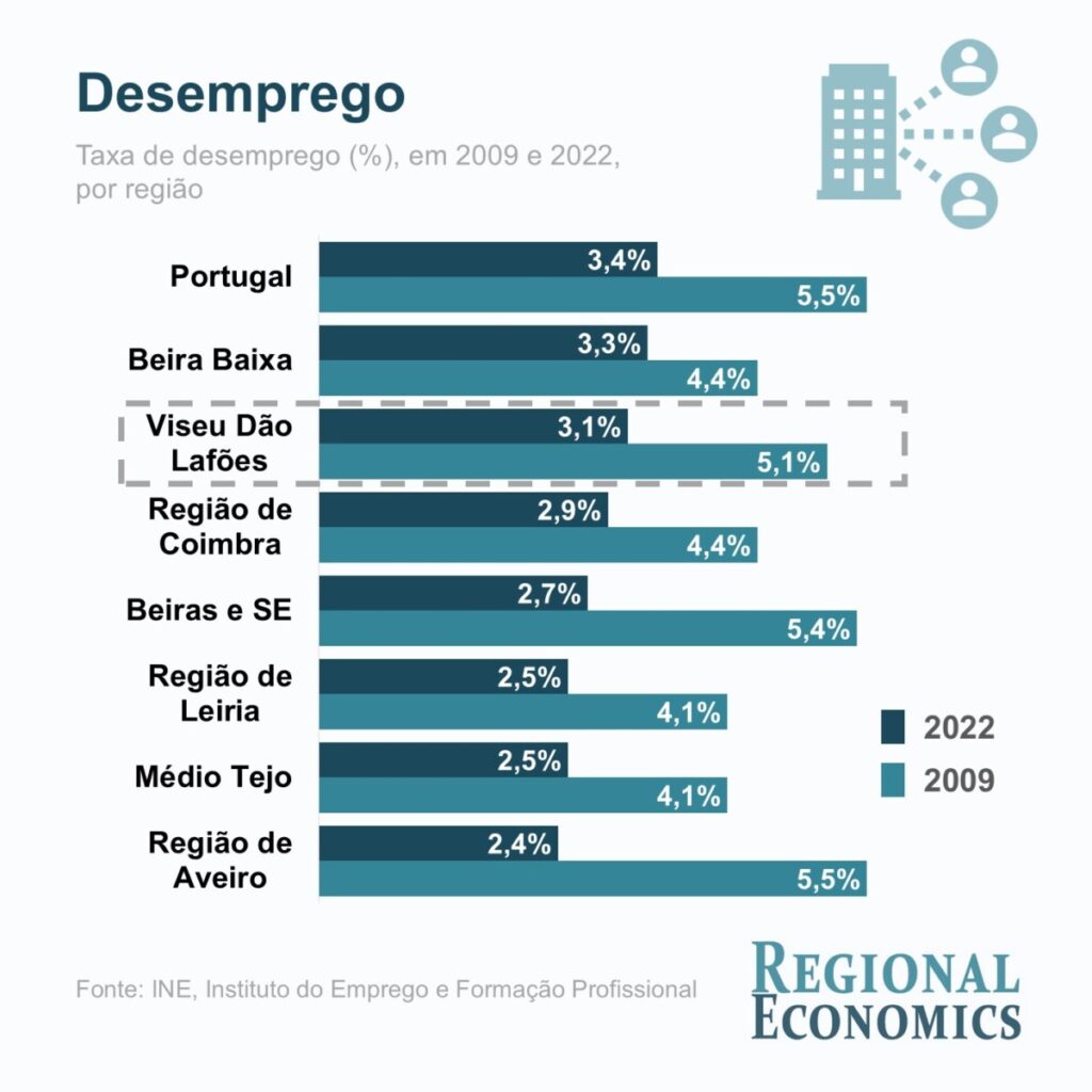  Região de Viseu com mais de 12 mil desempregados em setembro