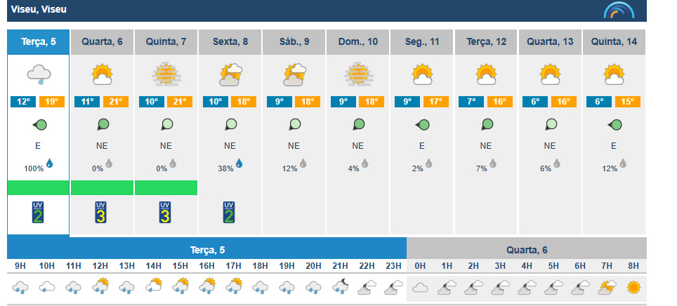  Viseu com previsão de chuva e subida da temperatura máxima esta terça-feira