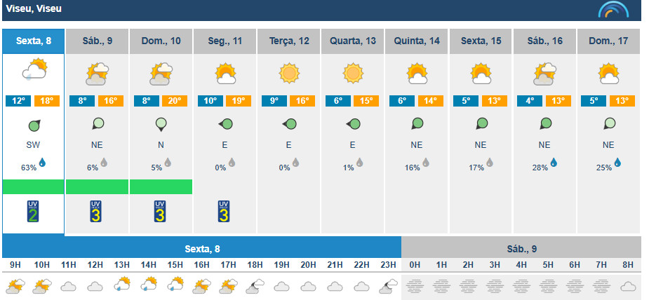  Viseu com fim de semana de sol e algumas nuvens