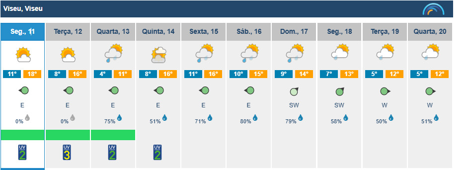  Semana em Viseu começa com sol, mas há descida das temperaturas e previsão de chuva