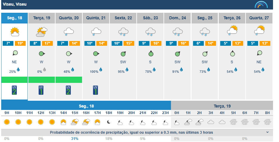  Sol brilha em Viseu, mas há previsão de chuva e descida das temperaturas esta semana