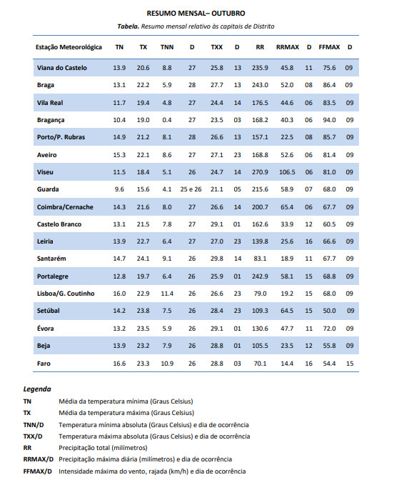  Outubro foi mais "chuvoso e quente" do que o habitual no distrito de Viseu