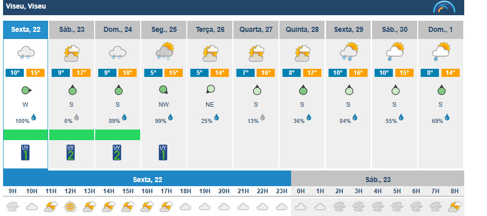  Temperaturas sobem em Viseu este fim de semana. Depressão Bert chega com chuva forte