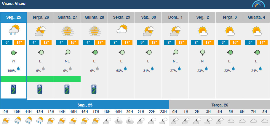  Viseu vai ter sol, mas também nuvens e chuva fraca na última semana de novembro