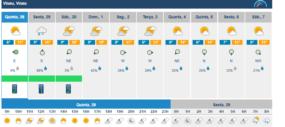  Tempo frio e seco continua em Viseu, mas chuva pode regressar esta sexta-feira