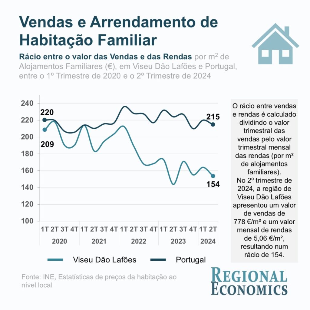  Onde as casas são mais caras e qual a evolução do mercado?