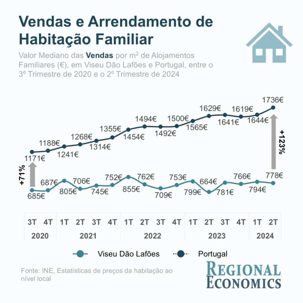  Onde as casas são mais caras e qual a evolução do mercado?