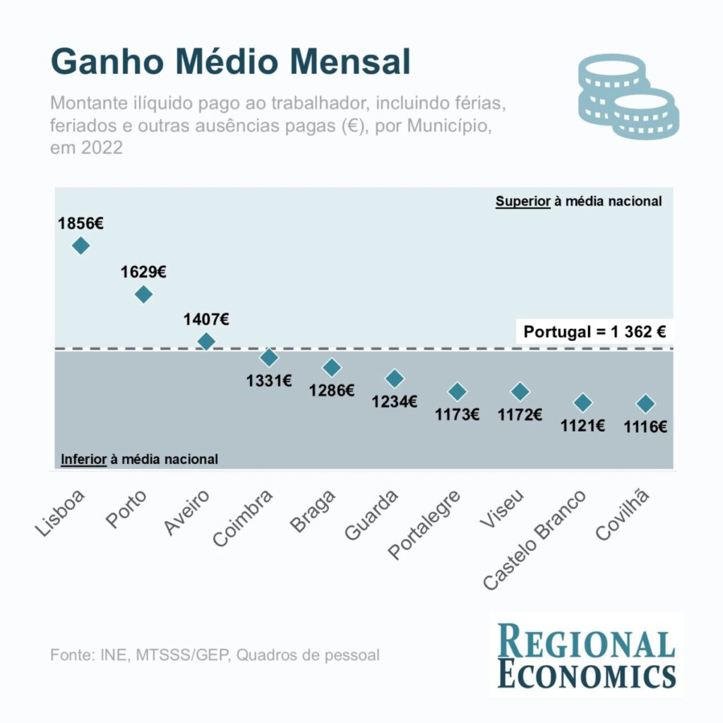  Viseu com 1 172 euros de ganho médio mensal