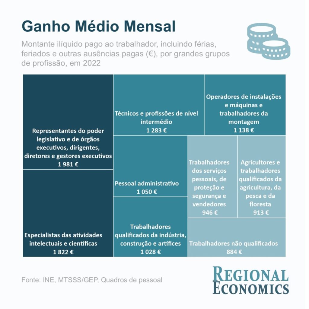  Viseu com 1 172 euros de ganho médio mensal