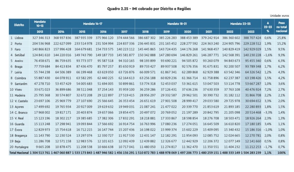  Distrito de Viseu cobra mais receita per capita do que Lisboa, Coimbra ou Setúbal